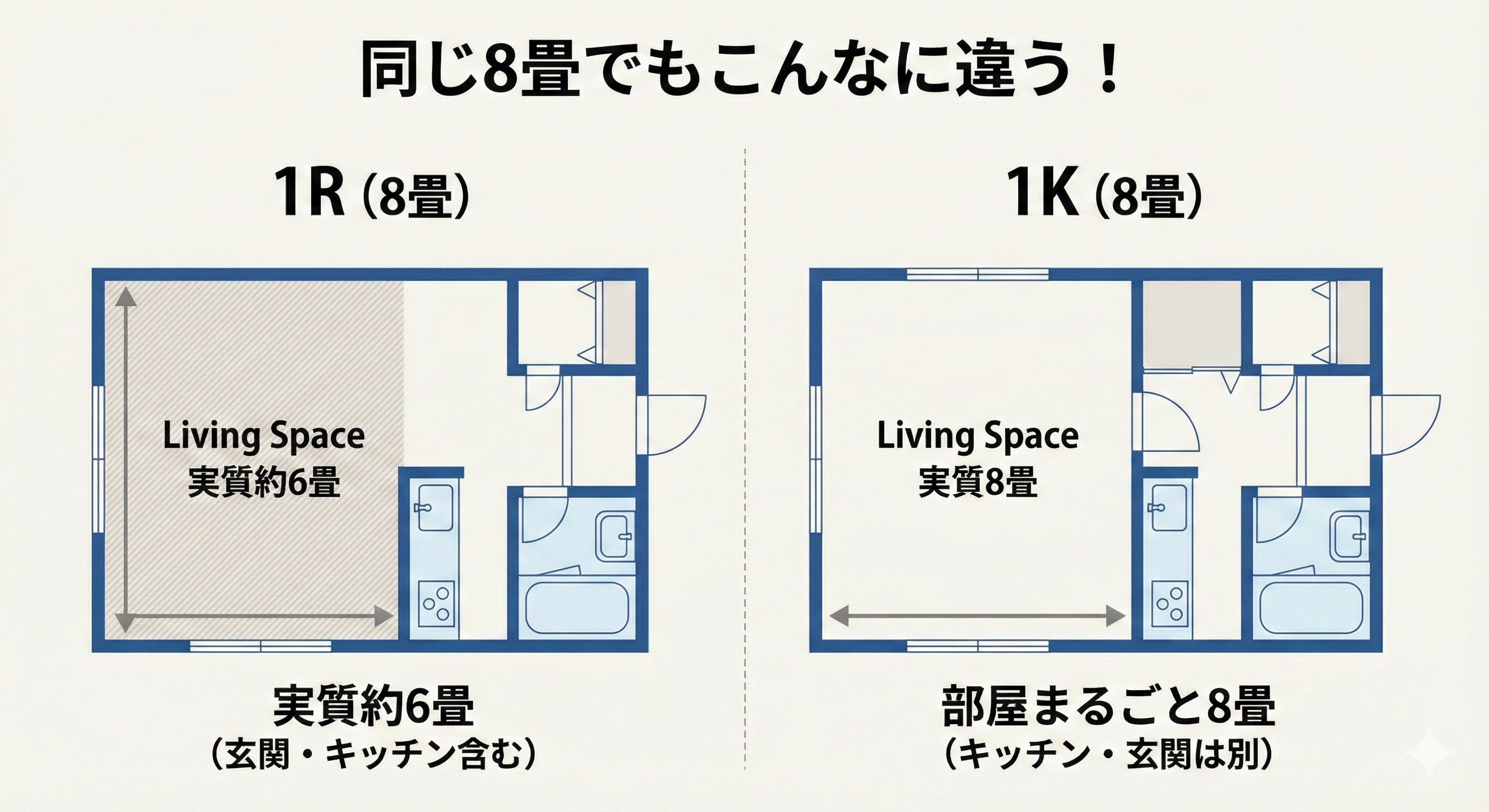 【図解】同じ8畳でも1Rと1Kで使える広さが違う