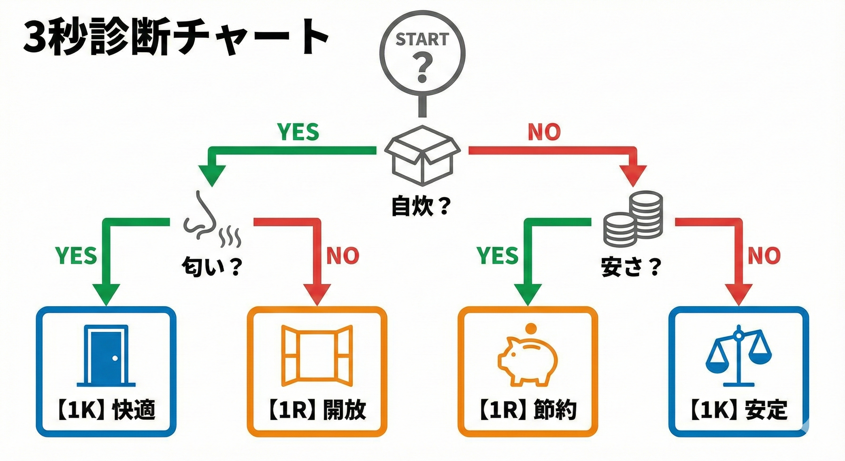 3秒でわかる！1R vs 1K 診断チャート