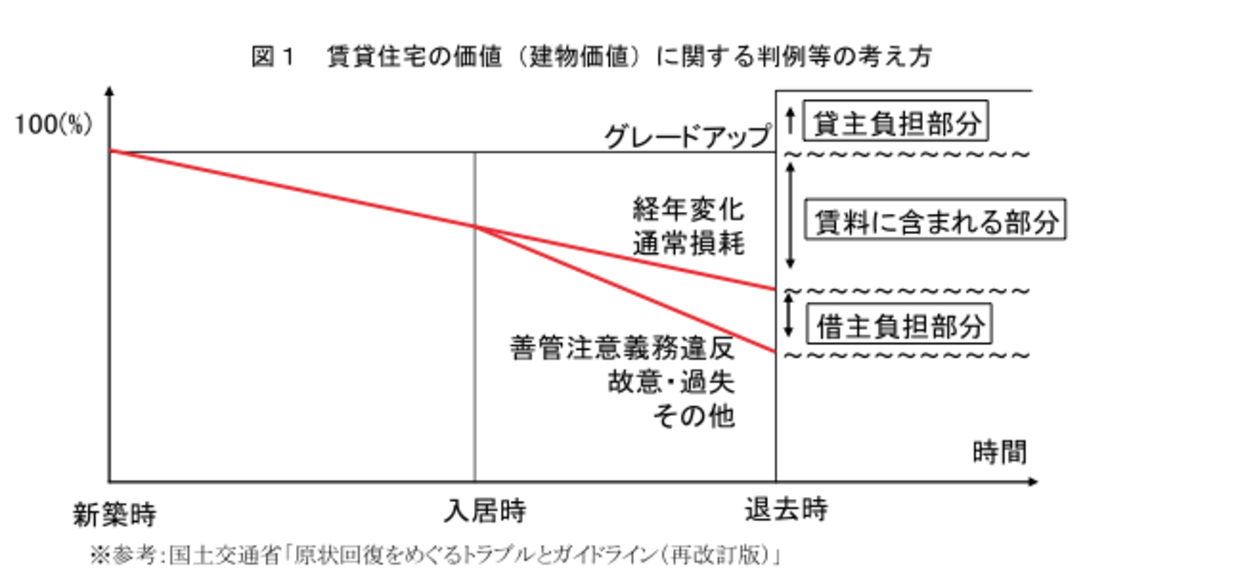 退去の費用 損をしないために知っておきたい８つの事 暮らしっく不動産