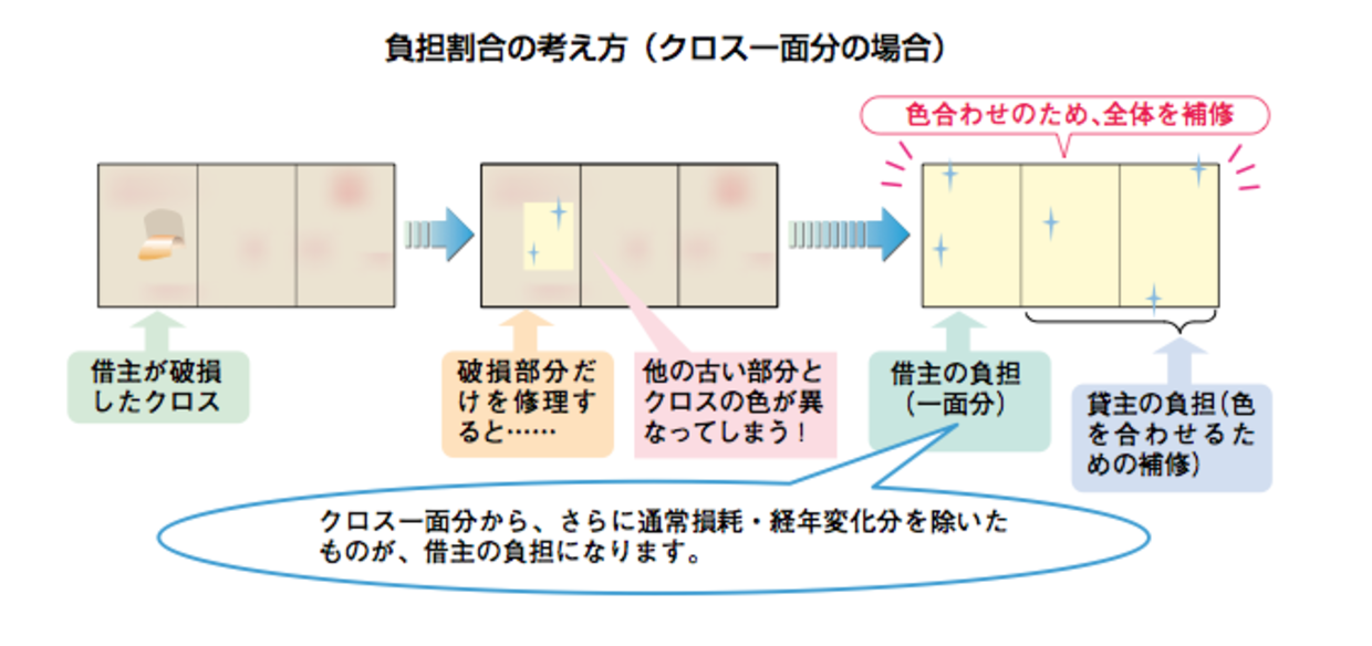 退去の費用 損をしないために知っておきたい８つの事 暮らしっく不動産