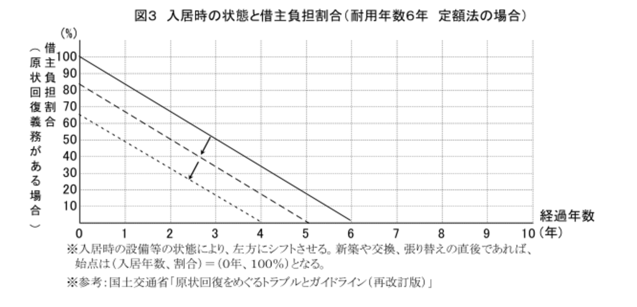 退去の費用 損をしないために知っておきたい８つの事 暮らしっく不動産