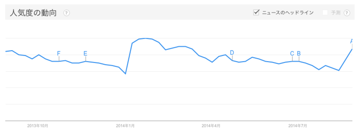 Googleトレンドでの検索数の結果