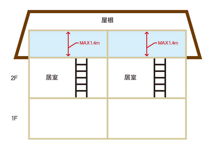 ロフト付き賃貸物件について解説 暮らしっく不動産