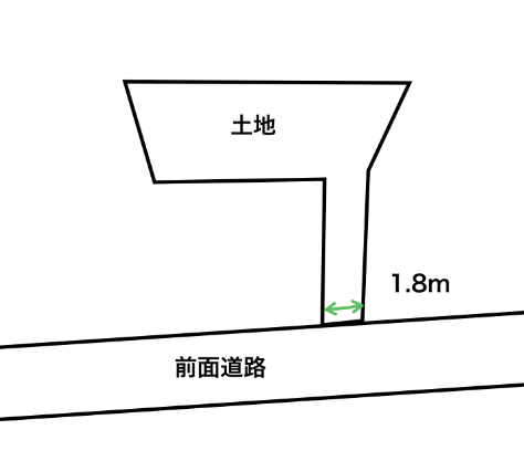 国道 県道 市道 私道 道路の種別と目的 暮らしっく不動産
