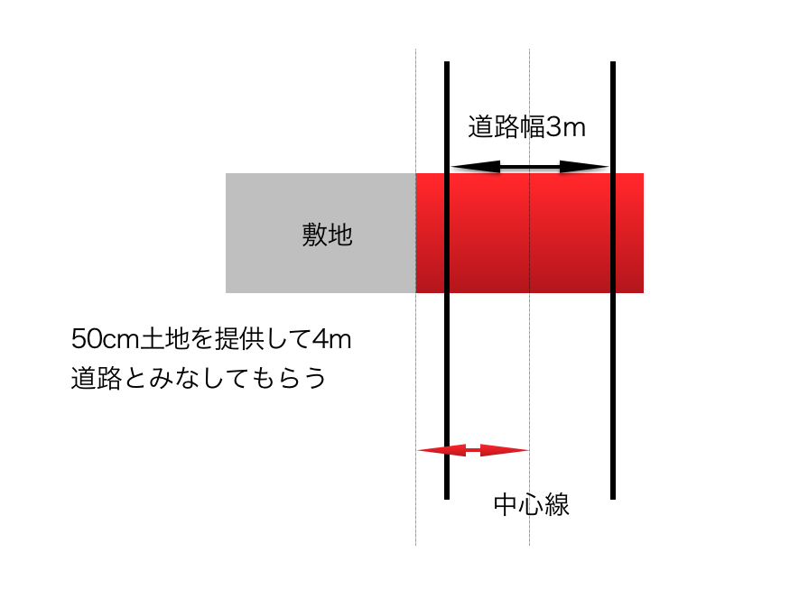 国道 県道 市道 私道 道路の種別と目的 暮らしっく不動産
