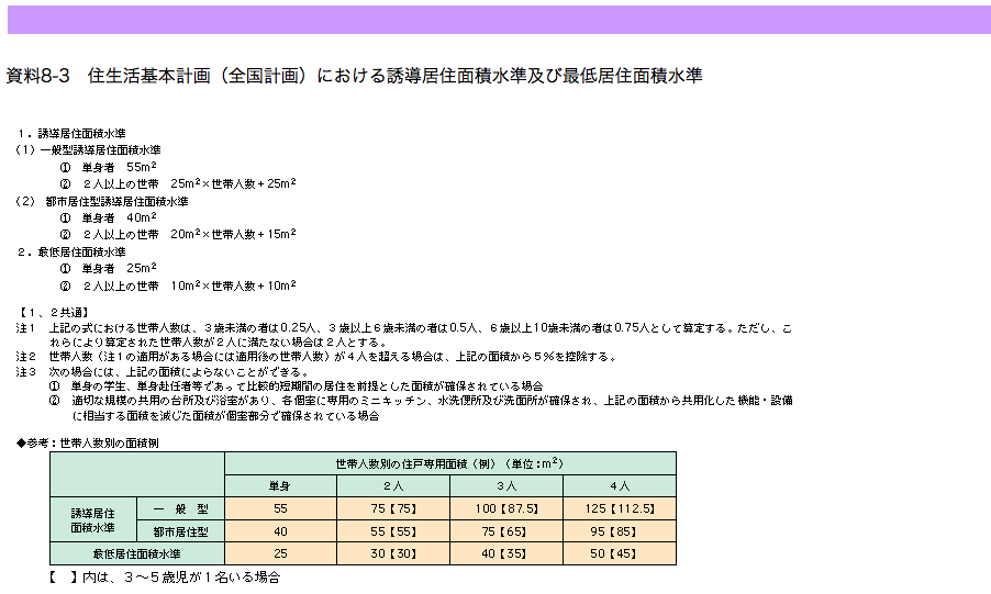 住むのに必要な面積は 暮らしっく不動産