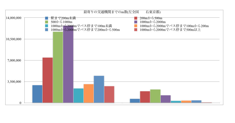 最寄り駅まで 徒歩何分 統計局のデータを調べてみました 暮らしっく不動産