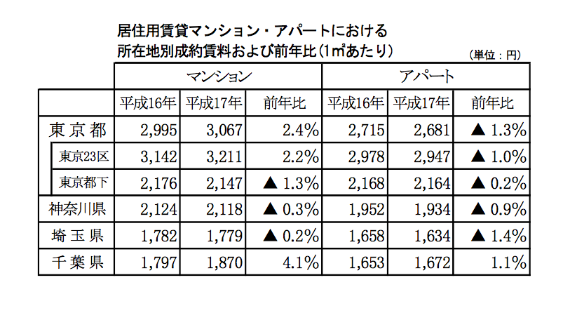 東京の家賃は高くなった 暮らしっく不動産