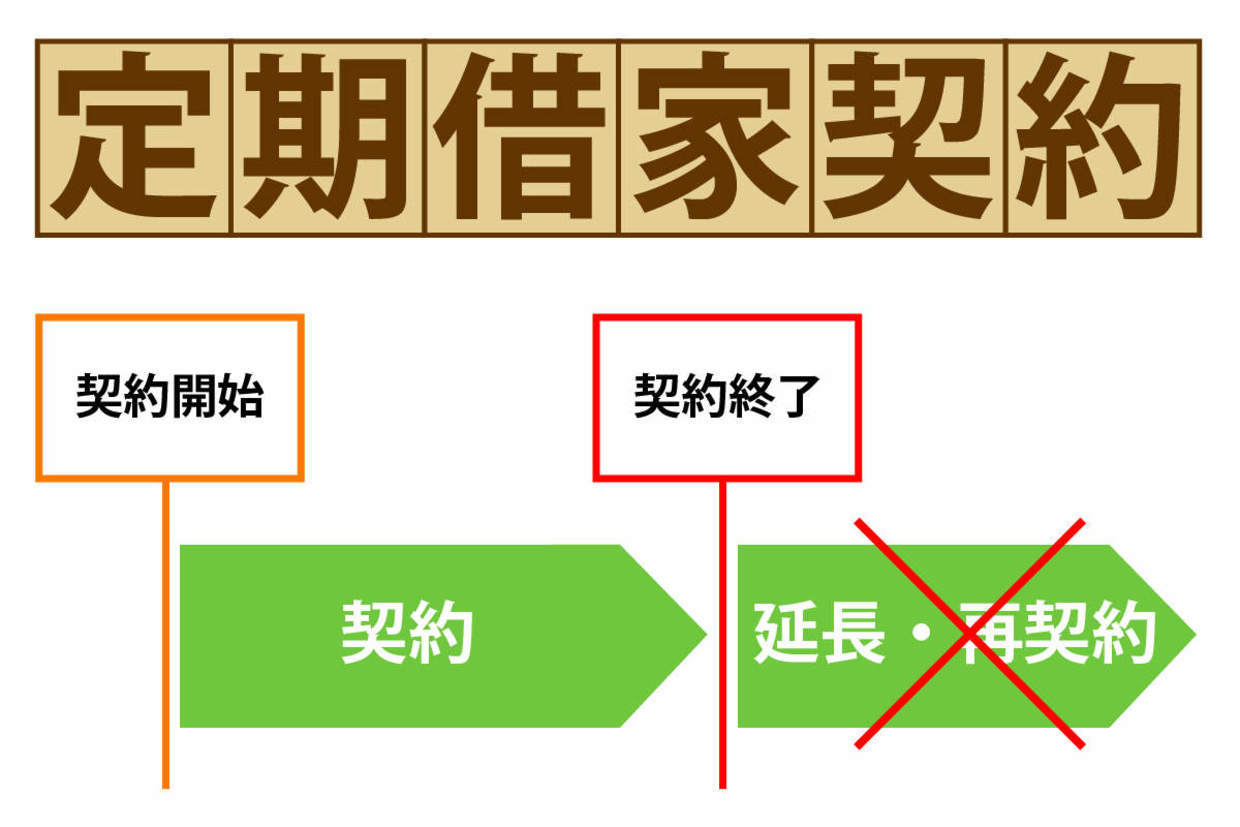 定期借家とは？ 暮らしっく不動産